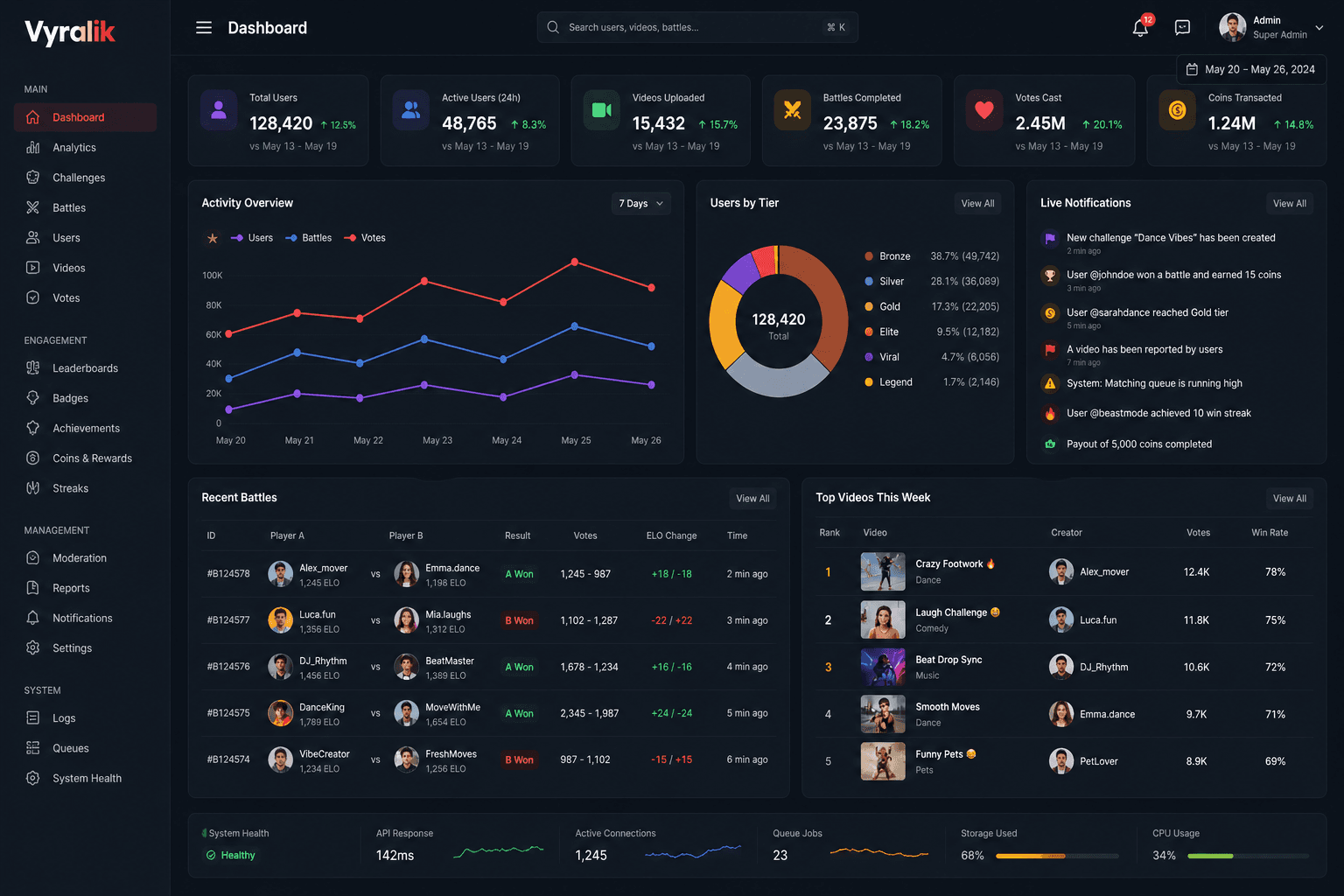 Vyralik admin dashboard — real-time battle analytics and user management
