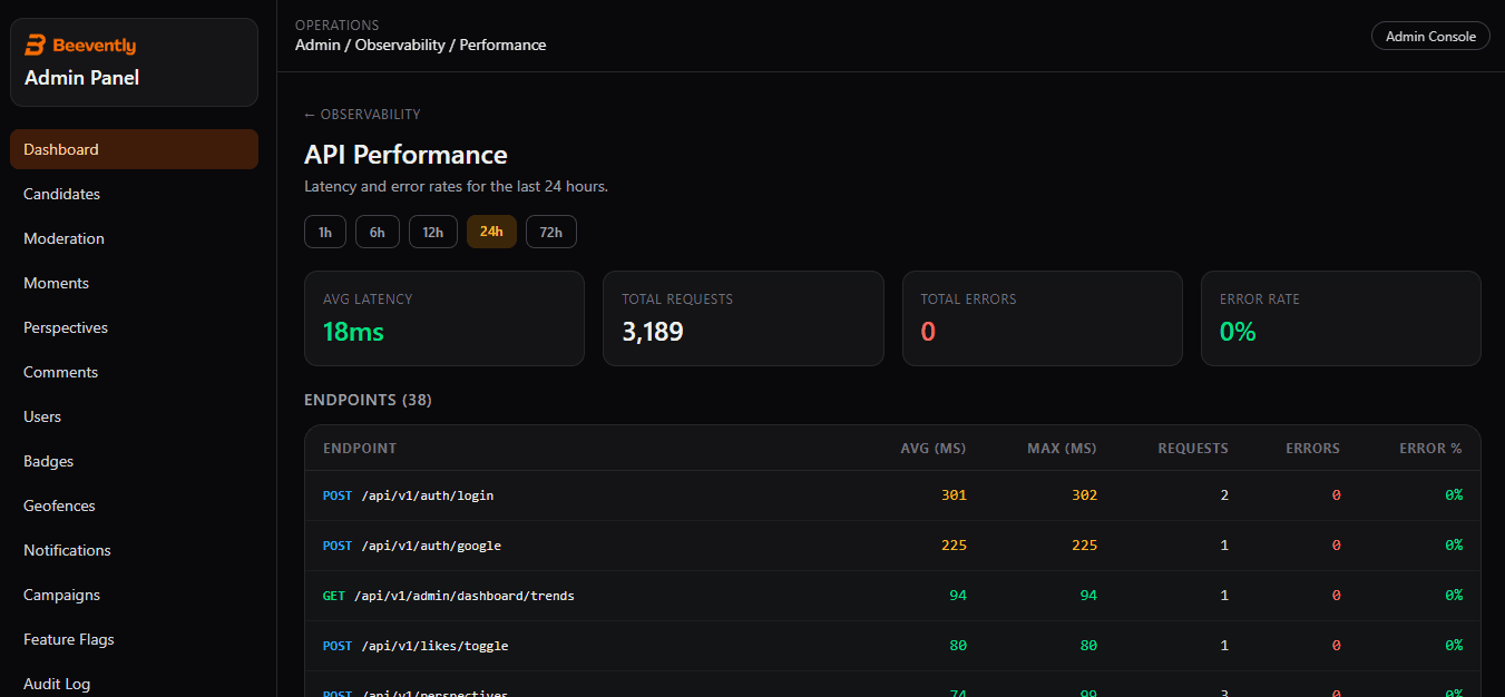 Beevently Observability System — API Performance